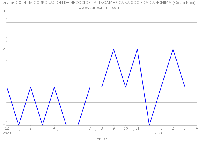 Visitas 2024 de CORPORACION DE NEGOCIOS LATINOAMERICANA SOCIEDAD ANONIMA (Costa Rica) 