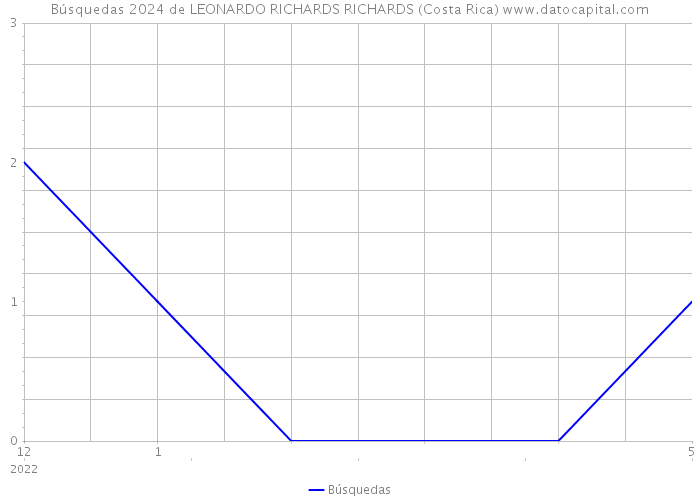 Búsquedas 2024 de LEONARDO RICHARDS RICHARDS (Costa Rica) 