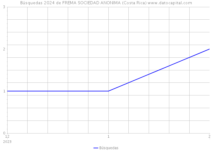 Búsquedas 2024 de FREMA SOCIEDAD ANONIMA (Costa Rica) 