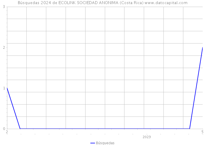 Búsquedas 2024 de ECOLINK SOCIEDAD ANONIMA (Costa Rica) 