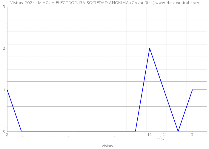 Visitas 2024 de AGUA ELECTROPURA SOCIEDAD ANONIMA (Costa Rica) 
