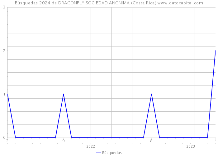 Búsquedas 2024 de DRAGONFLY SOCIEDAD ANONIMA (Costa Rica) 