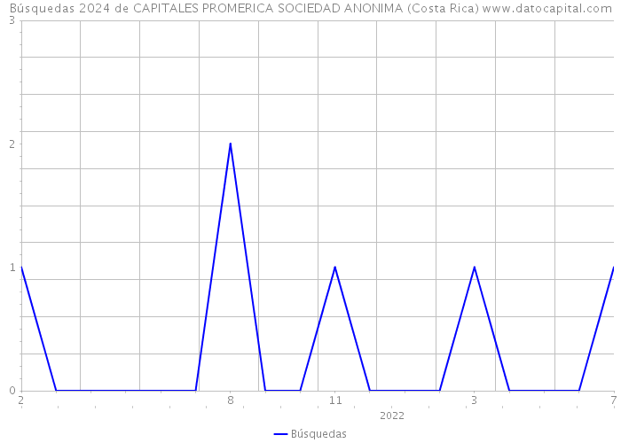 Búsquedas 2024 de CAPITALES PROMERICA SOCIEDAD ANONIMA (Costa Rica) 