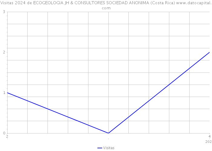 Visitas 2024 de ECOGEOLOGIA JH & CONSULTORES SOCIEDAD ANONIMA (Costa Rica) 