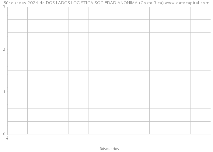 Búsquedas 2024 de DOS LADOS LOGISTICA SOCIEDAD ANONIMA (Costa Rica) 