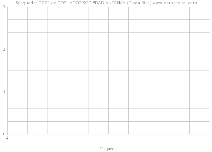 Búsquedas 2024 de DOS LADOS SOCIEDAD ANONIMA (Costa Rica) 