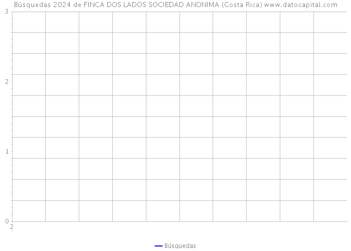 Búsquedas 2024 de FINCA DOS LADOS SOCIEDAD ANONIMA (Costa Rica) 