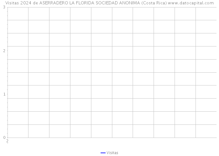 Visitas 2024 de ASERRADERO LA FLORIDA SOCIEDAD ANONIMA (Costa Rica) 