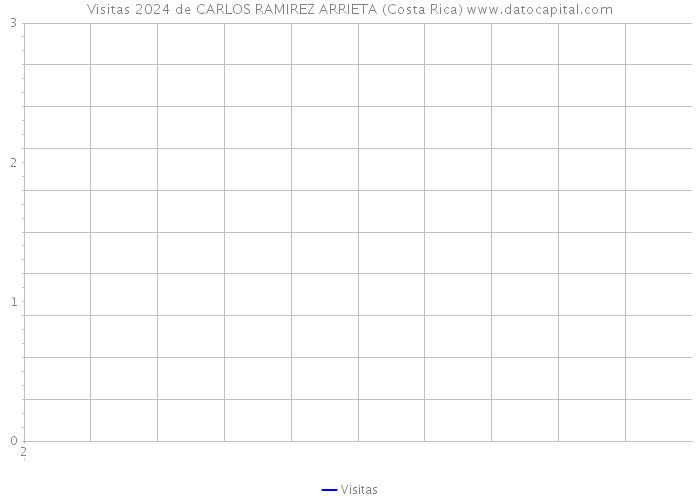Visitas 2024 de CARLOS RAMIREZ ARRIETA (Costa Rica) 