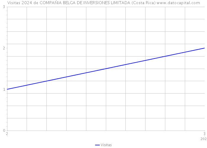 Visitas 2024 de COMPAŃIA BELGA DE INVERSIONES LIMITADA (Costa Rica) 