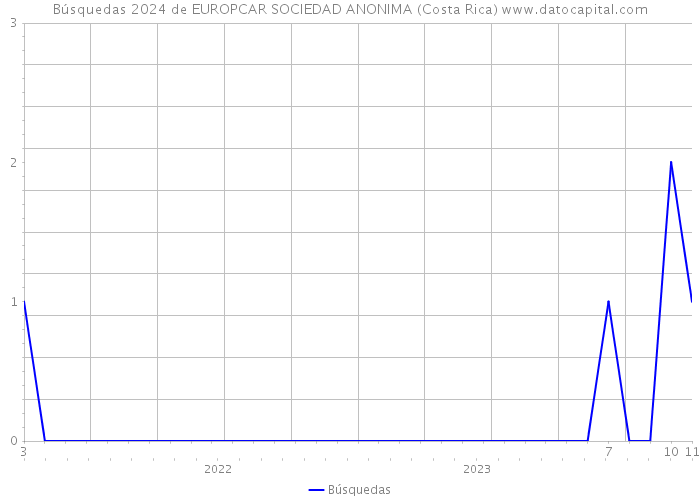 Búsquedas 2024 de EUROPCAR SOCIEDAD ANONIMA (Costa Rica) 