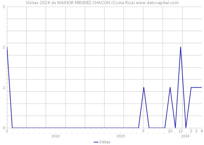 Visitas 2024 de MAINOR MENDEZ CHACON (Costa Rica) 