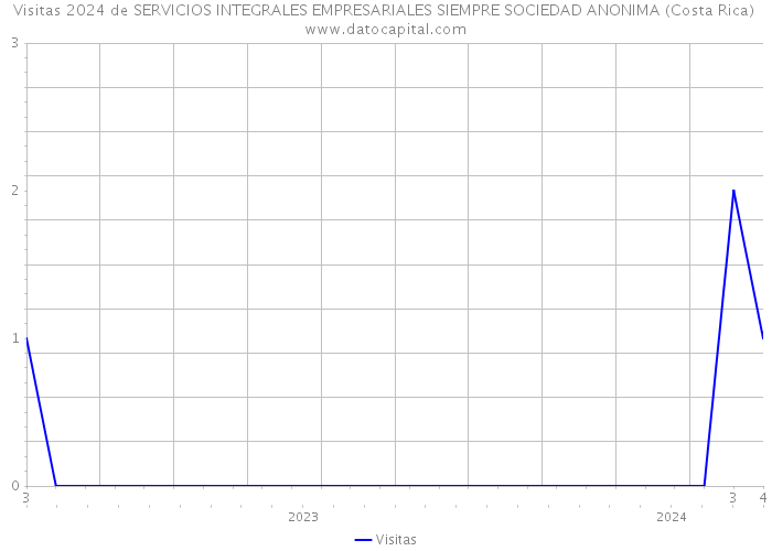 Visitas 2024 de SERVICIOS INTEGRALES EMPRESARIALES SIEMPRE SOCIEDAD ANONIMA (Costa Rica) 