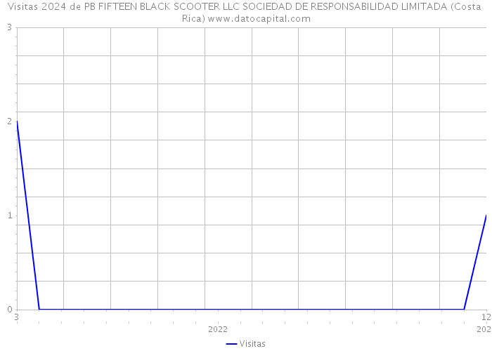 Visitas 2024 de PB FIFTEEN BLACK SCOOTER LLC SOCIEDAD DE RESPONSABILIDAD LIMITADA (Costa Rica) 