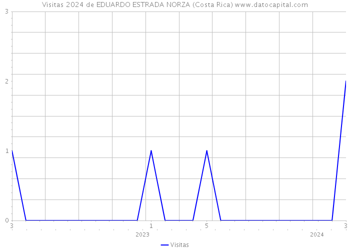 Visitas 2024 de EDUARDO ESTRADA NORZA (Costa Rica) 
