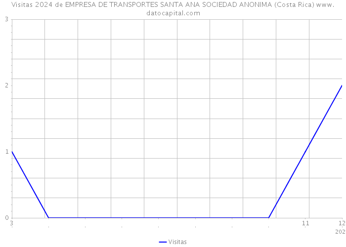 Visitas 2024 de EMPRESA DE TRANSPORTES SANTA ANA SOCIEDAD ANONIMA (Costa Rica) 