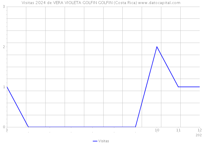 Visitas 2024 de VERA VIOLETA GOLFIN GOLFIN (Costa Rica) 