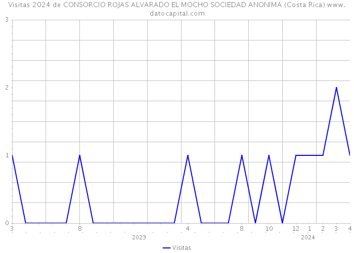 Visitas 2024 de CONSORCIO ROJAS ALVARADO EL MOCHO SOCIEDAD ANONIMA (Costa Rica) 