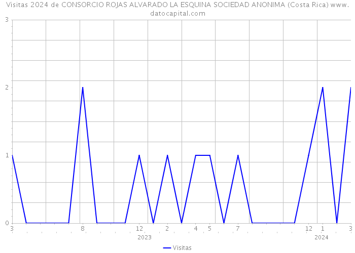 Visitas 2024 de CONSORCIO ROJAS ALVARADO LA ESQUINA SOCIEDAD ANONIMA (Costa Rica) 