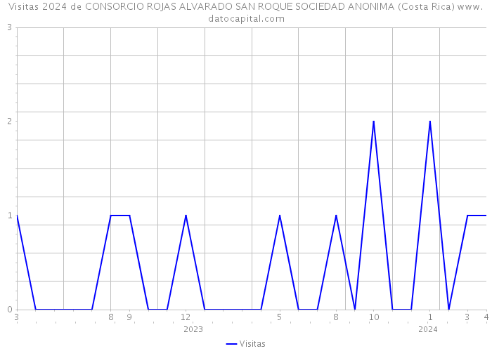 Visitas 2024 de CONSORCIO ROJAS ALVARADO SAN ROQUE SOCIEDAD ANONIMA (Costa Rica) 