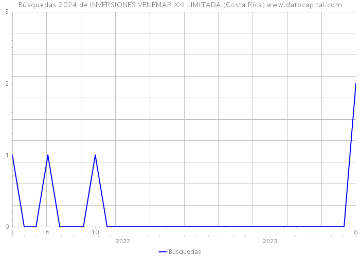 Búsquedas 2024 de INVERSIONES VENEMAR XXI LIMITADA (Costa Rica) 