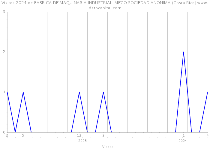 Visitas 2024 de FABRICA DE MAQUINARIA INDUSTRIAL IMECO SOCIEDAD ANONIMA (Costa Rica) 