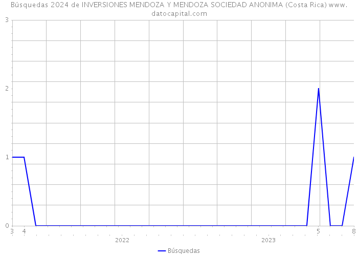 Búsquedas 2024 de INVERSIONES MENDOZA Y MENDOZA SOCIEDAD ANONIMA (Costa Rica) 