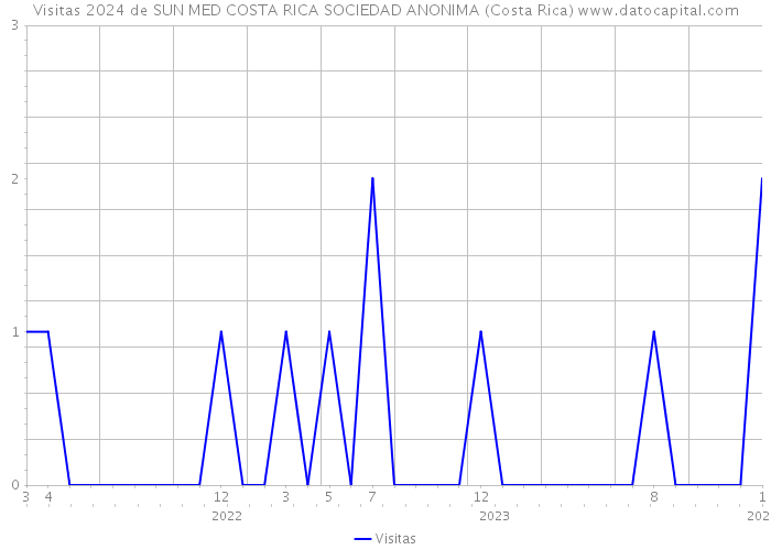 Visitas 2024 de SUN MED COSTA RICA SOCIEDAD ANONIMA (Costa Rica) 