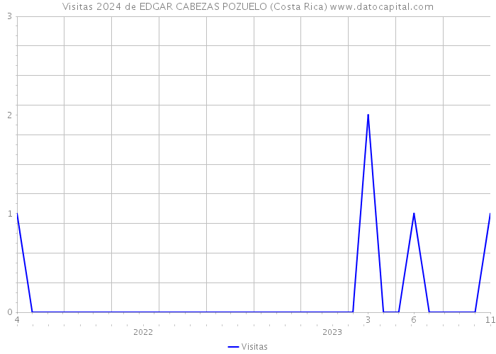 Visitas 2024 de EDGAR CABEZAS POZUELO (Costa Rica) 