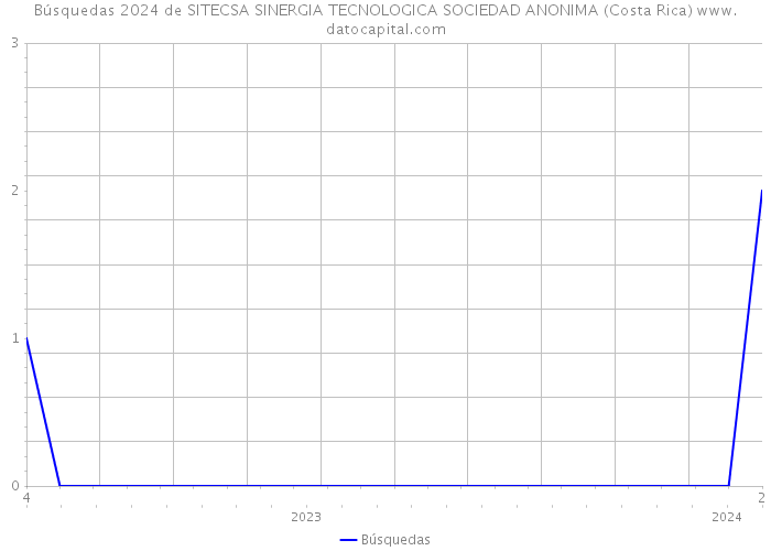 Búsquedas 2024 de SITECSA SINERGIA TECNOLOGICA SOCIEDAD ANONIMA (Costa Rica) 