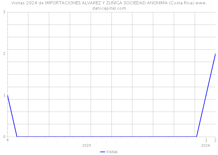 Visitas 2024 de IMPORTACIONES ALVAREZ Y ZUŃIGA SOCIEDAD ANONIMA (Costa Rica) 