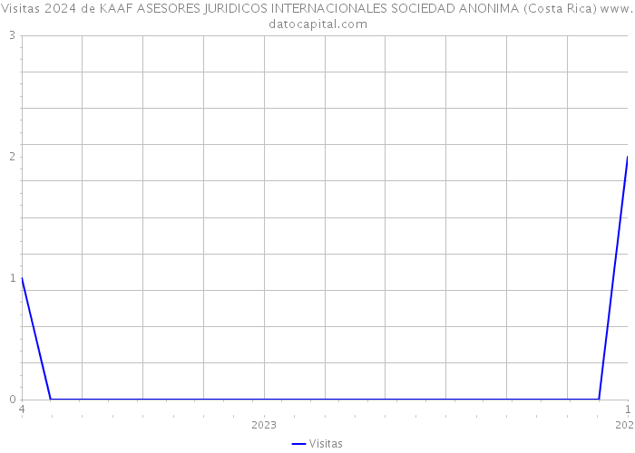 Visitas 2024 de KAAF ASESORES JURIDICOS INTERNACIONALES SOCIEDAD ANONIMA (Costa Rica) 