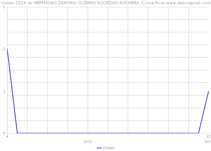 Visitas 2024 de HERMANAS ZAMORA GUZMAN SOCIEDAD ANONIMA (Costa Rica) 