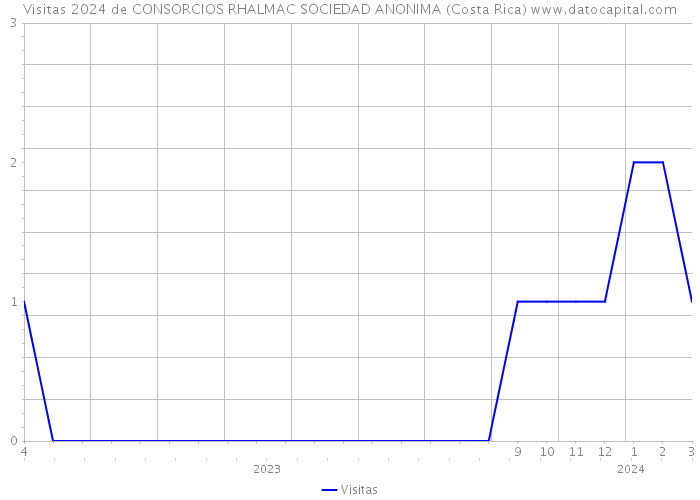 Visitas 2024 de CONSORCIOS RHALMAC SOCIEDAD ANONIMA (Costa Rica) 
