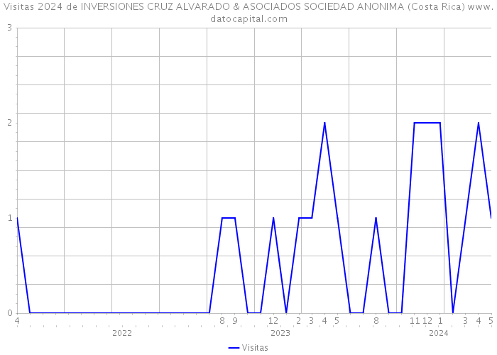 Visitas 2024 de INVERSIONES CRUZ ALVARADO & ASOCIADOS SOCIEDAD ANONIMA (Costa Rica) 