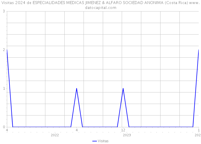 Visitas 2024 de ESPECIALIDADES MEDICAS JIMENEZ & ALFARO SOCIEDAD ANONIMA (Costa Rica) 