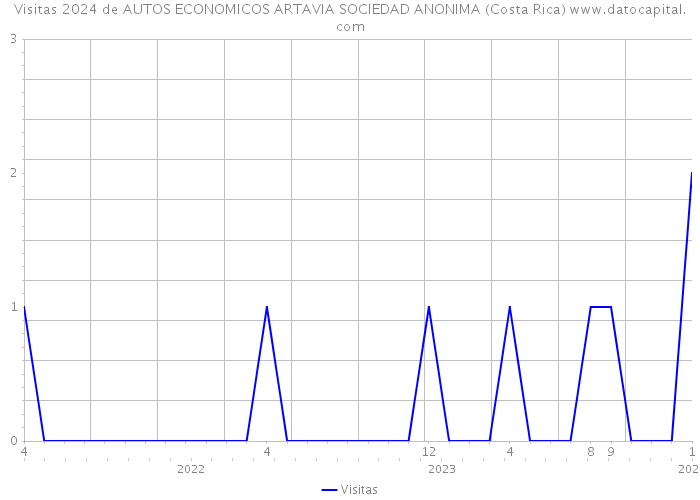 Visitas 2024 de AUTOS ECONOMICOS ARTAVIA SOCIEDAD ANONIMA (Costa Rica) 