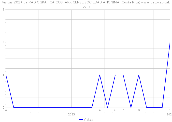 Visitas 2024 de RADIOGRAFICA COSTARRICENSE SOCIEDAD ANONIMA (Costa Rica) 