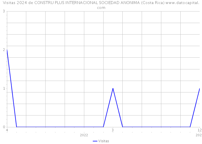 Visitas 2024 de CONSTRU PLUS INTERNACIONAL SOCIEDAD ANONIMA (Costa Rica) 