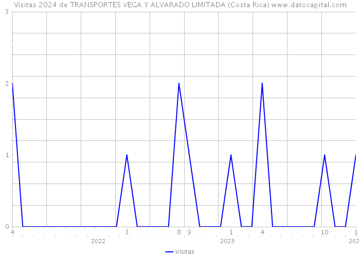 Visitas 2024 de TRANSPORTES VEGA Y ALVARADO LIMITADA (Costa Rica) 