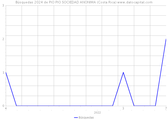 Búsquedas 2024 de PIO PIO SOCIEDAD ANONIMA (Costa Rica) 