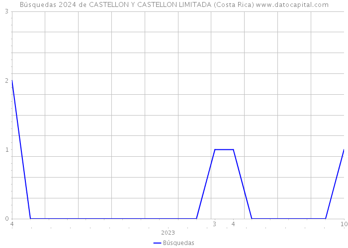 Búsquedas 2024 de CASTELLON Y CASTELLON LIMITADA (Costa Rica) 