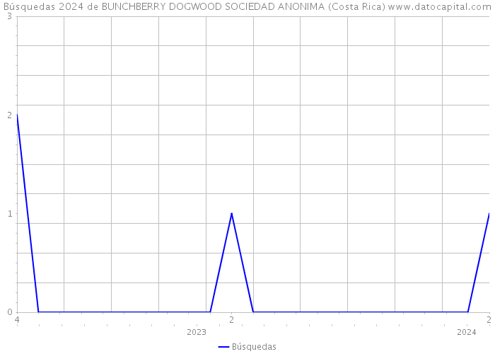 Búsquedas 2024 de BUNCHBERRY DOGWOOD SOCIEDAD ANONIMA (Costa Rica) 