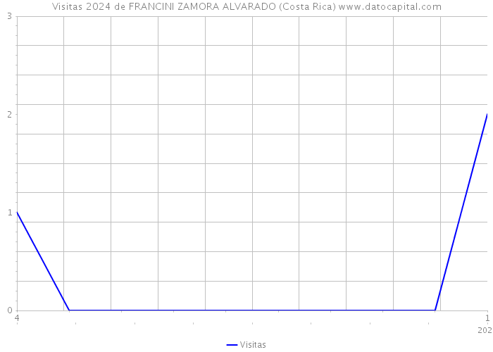 Visitas 2024 de FRANCINI ZAMORA ALVARADO (Costa Rica) 