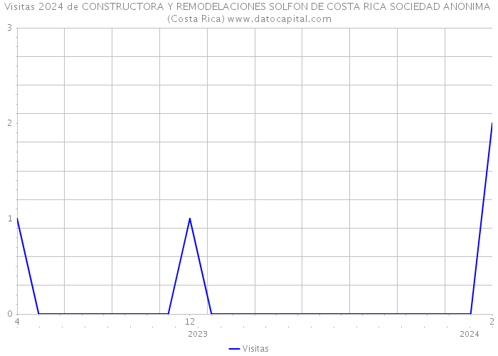 Visitas 2024 de CONSTRUCTORA Y REMODELACIONES SOLFON DE COSTA RICA SOCIEDAD ANONIMA (Costa Rica) 