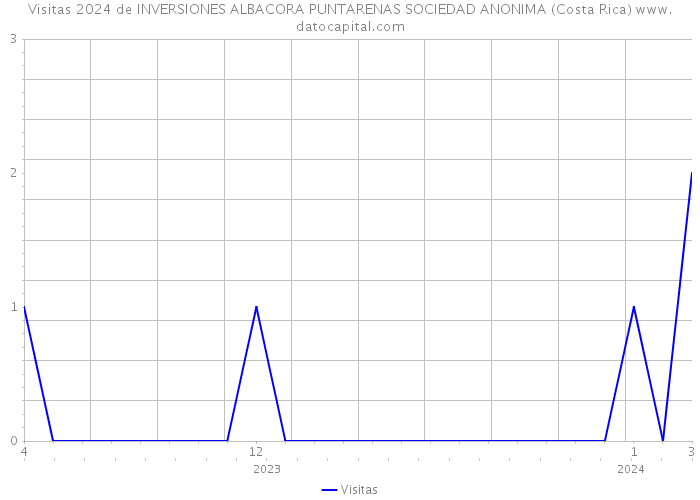 Visitas 2024 de INVERSIONES ALBACORA PUNTARENAS SOCIEDAD ANONIMA (Costa Rica) 