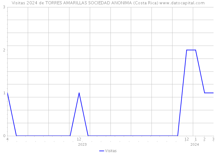 Visitas 2024 de TORRES AMARILLAS SOCIEDAD ANONIMA (Costa Rica) 