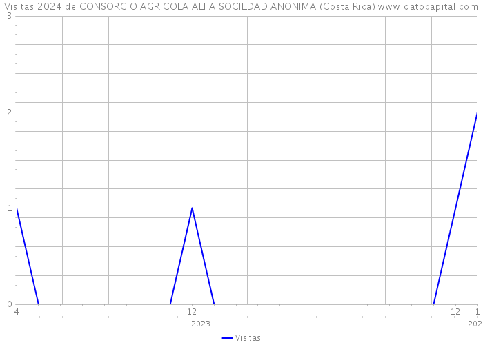 Visitas 2024 de CONSORCIO AGRICOLA ALFA SOCIEDAD ANONIMA (Costa Rica) 