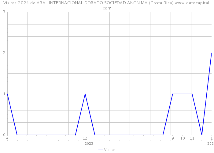 Visitas 2024 de ARAL INTERNACIONAL DORADO SOCIEDAD ANONIMA (Costa Rica) 