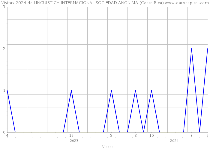 Visitas 2024 de LINGUISTICA INTERNACIONAL SOCIEDAD ANONIMA (Costa Rica) 